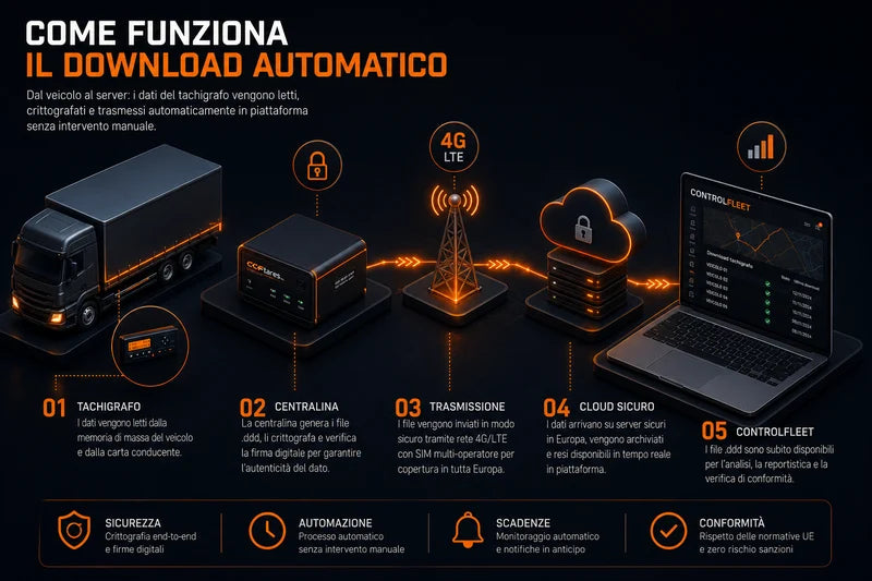 Download automatico dei dati del tachigrafo con ControlFleet
